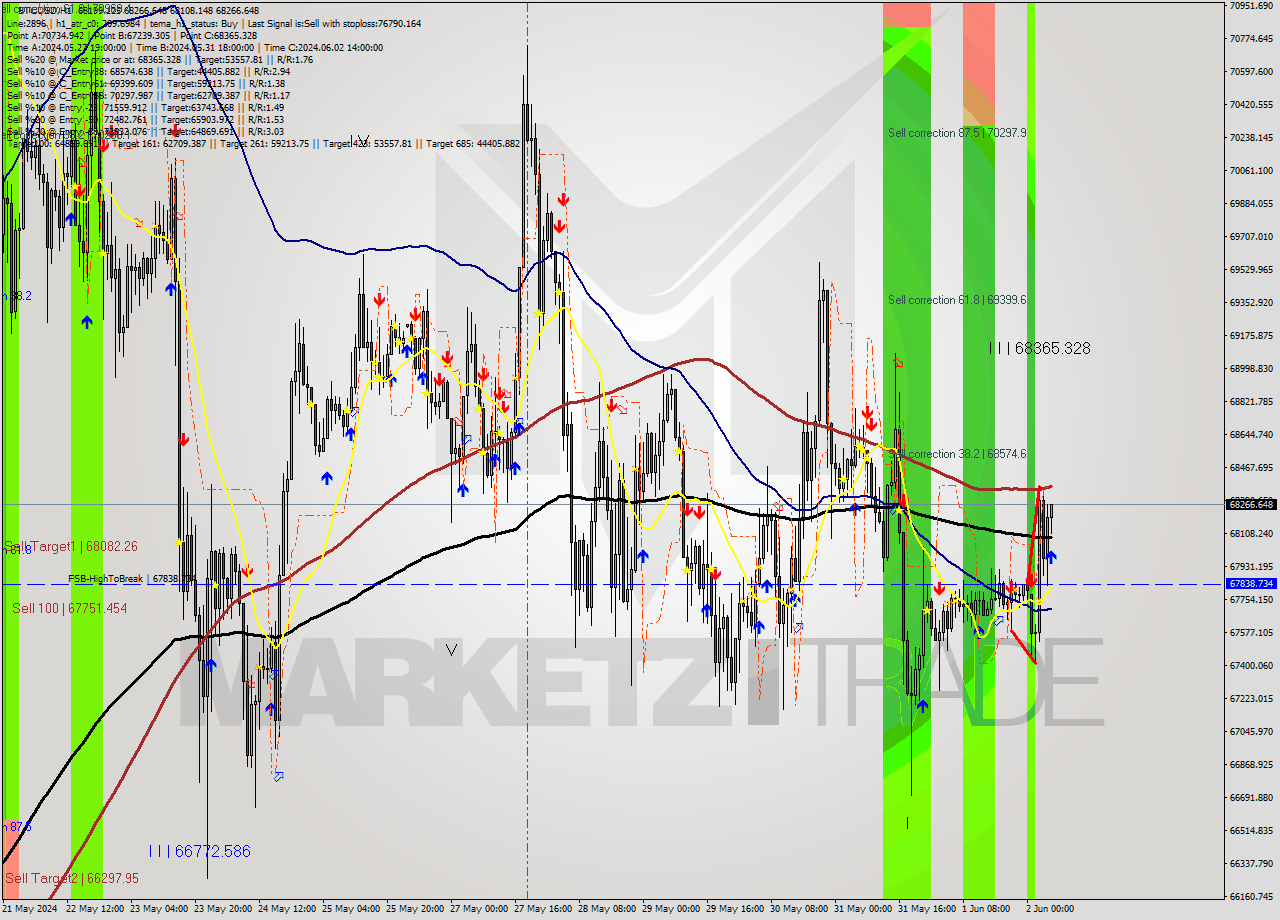 BTCUSD MultiTimeframe analysis at date 2024.06.02 17:19