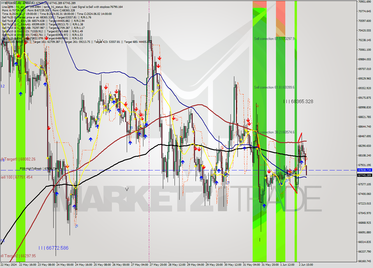 BTCUSD MultiTimeframe analysis at date 2024.06.02 21:01