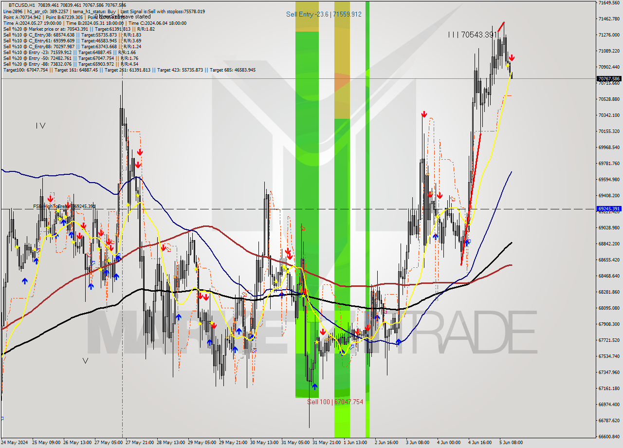 BTCUSD MultiTimeframe analysis at date 2024.06.05 14:01