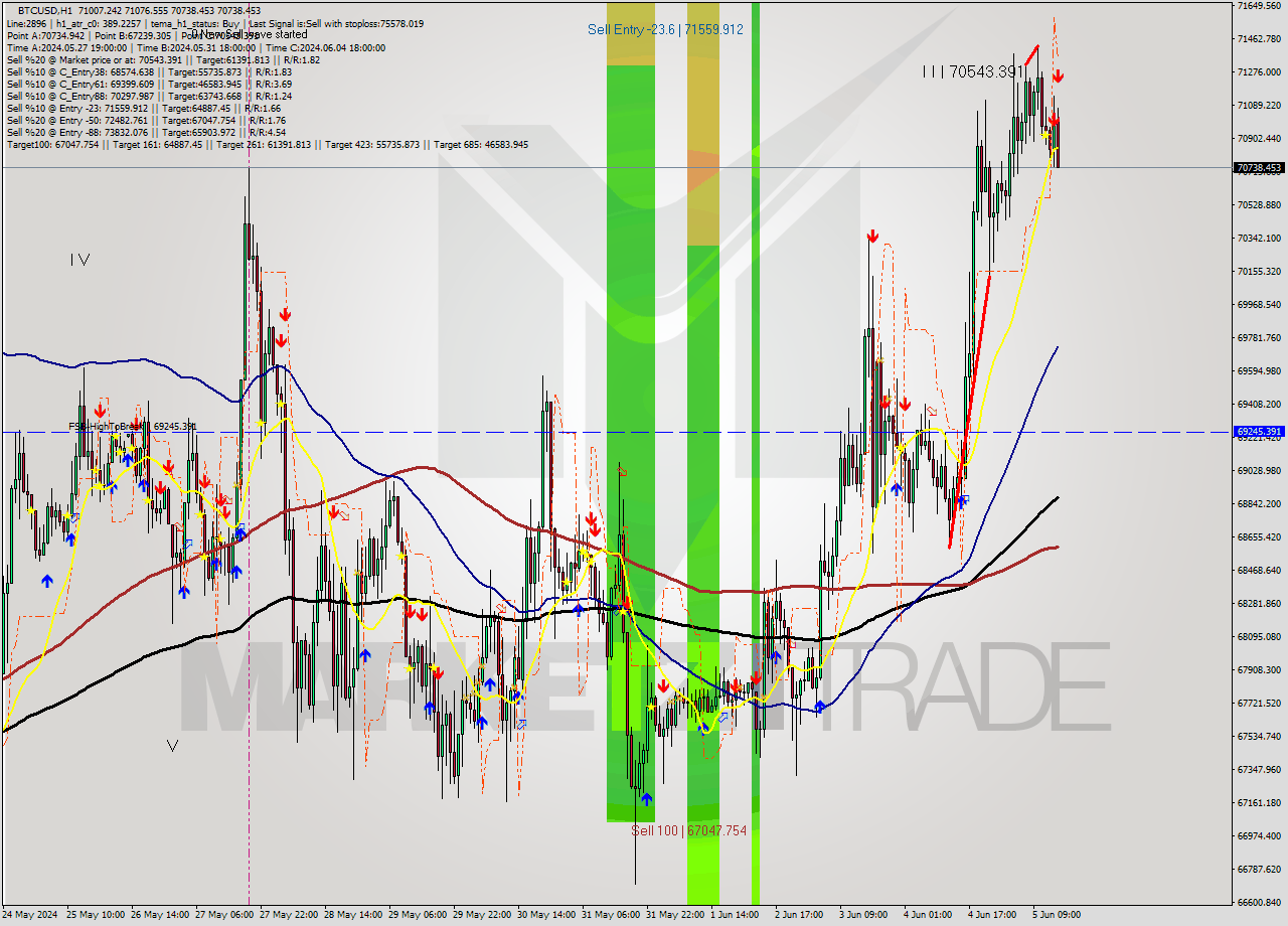 BTCUSD MultiTimeframe analysis at date 2024.06.05 15:26