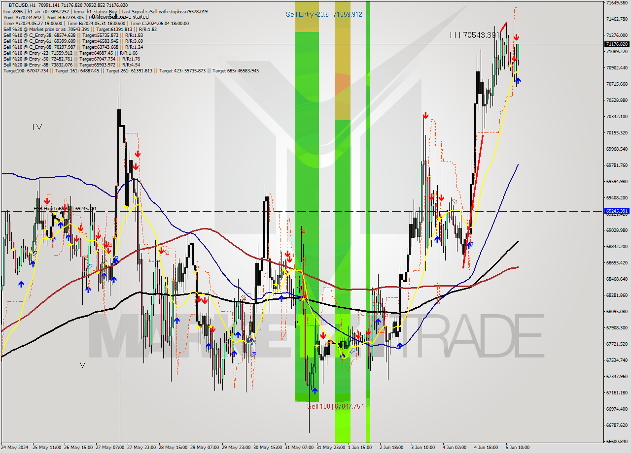 BTCUSD MultiTimeframe analysis at date 2024.06.05 16:22