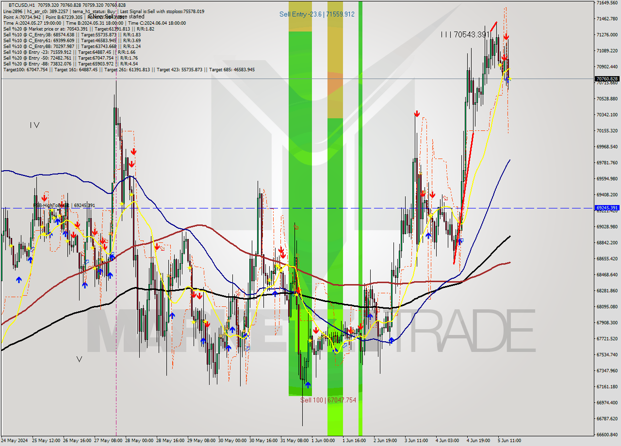 BTCUSD MultiTimeframe analysis at date 2024.06.05 17:00
