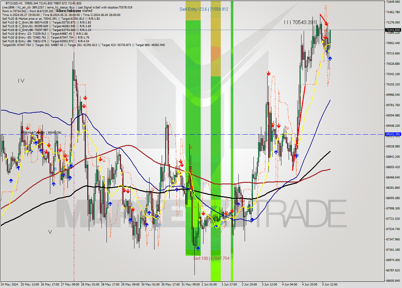 BTCUSD MultiTimeframe analysis at date 2024.06.05 18:16