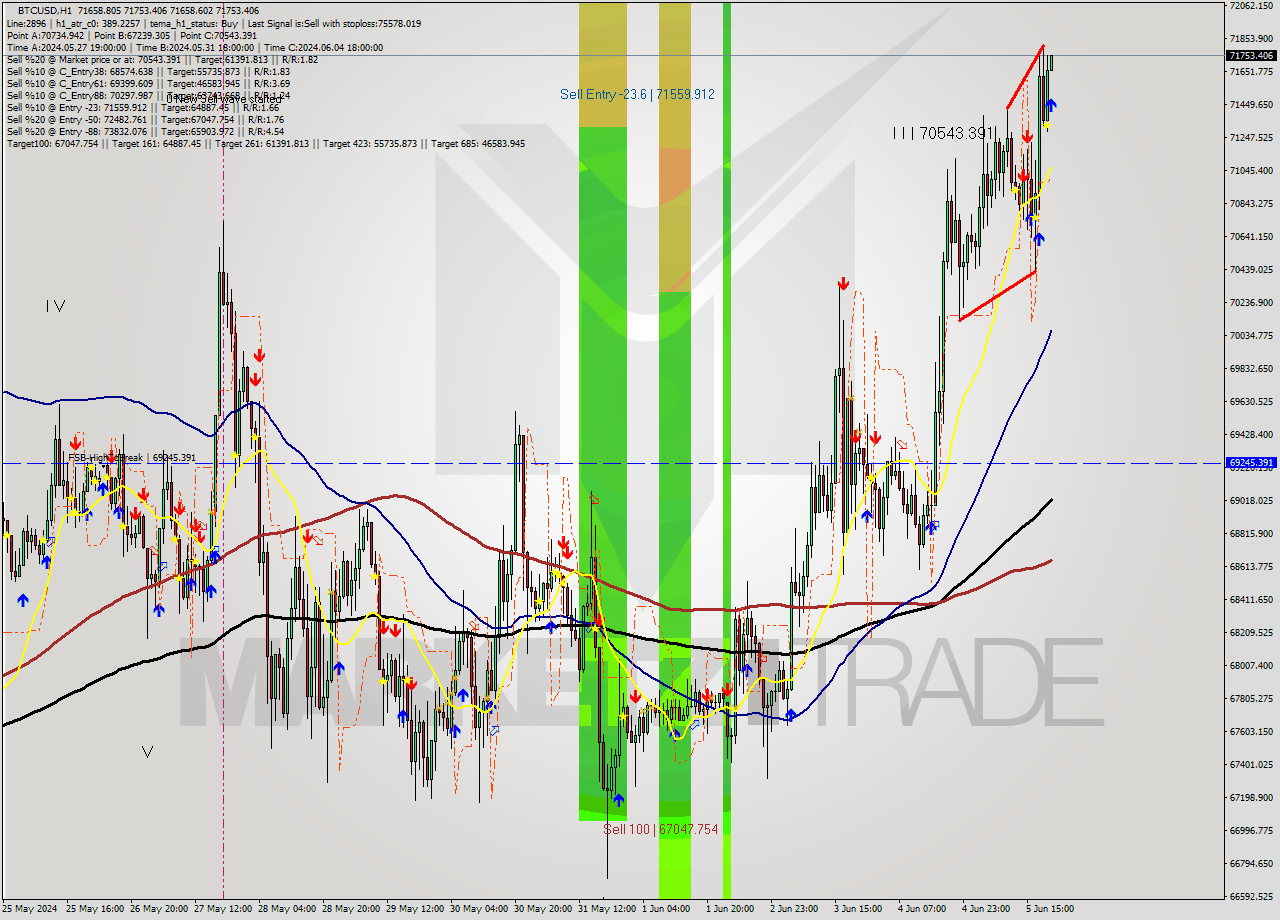 BTCUSD MultiTimeframe analysis at date 2024.06.05 21:02