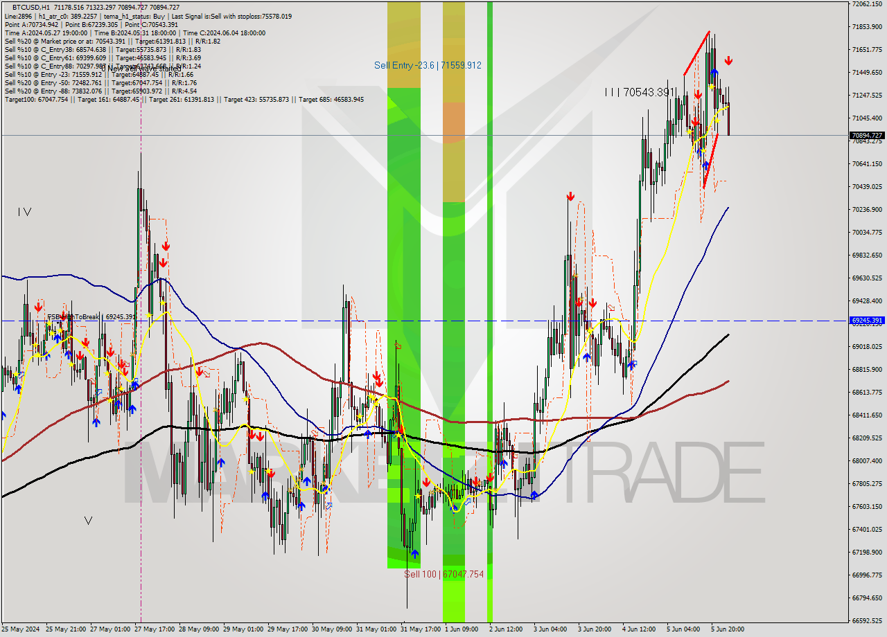 BTCUSD MultiTimeframe analysis at date 2024.06.06 02:28