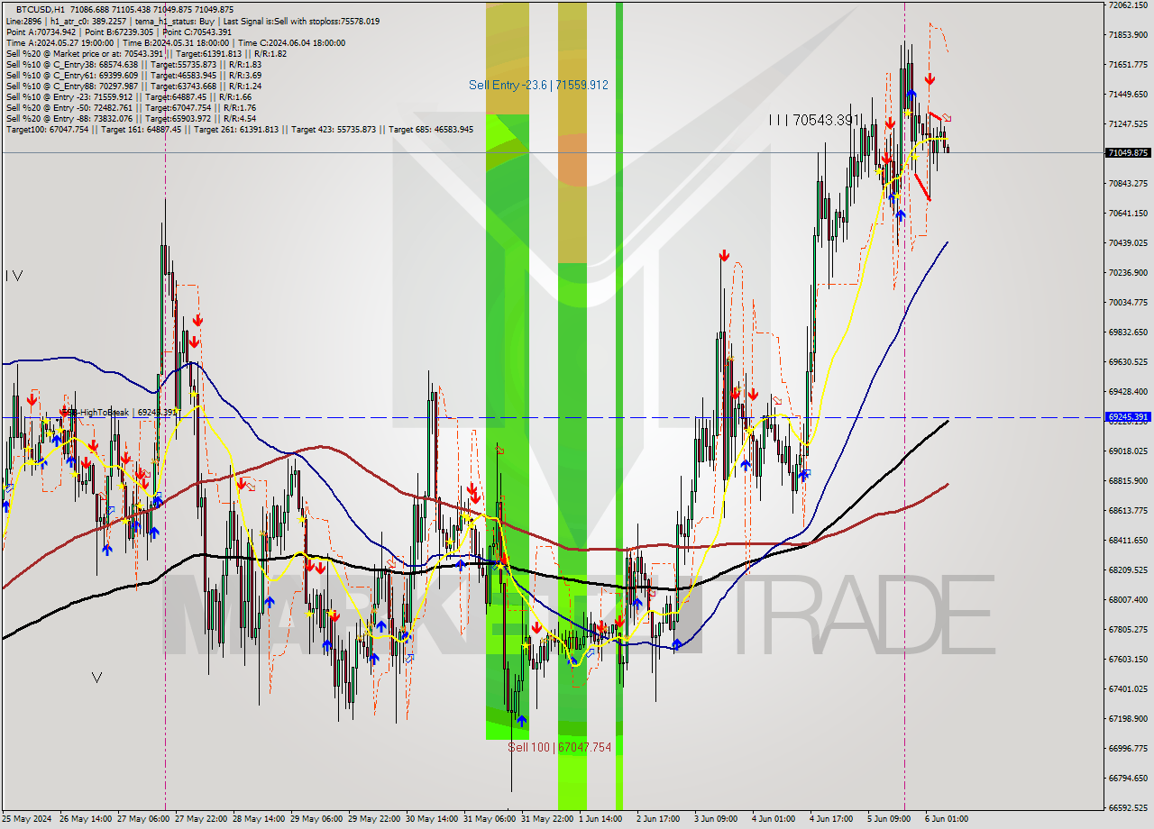 BTCUSD MultiTimeframe analysis at date 2024.06.06 07:04