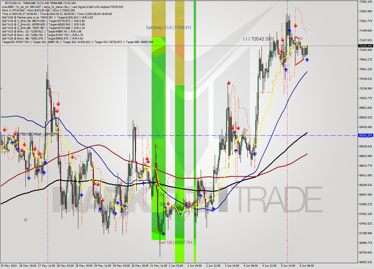 BTCUSD MultiTimeframe analysis at date 2024.06.06 12:09