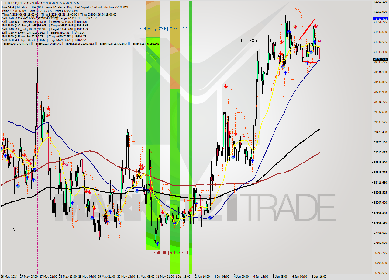 BTCUSD MultiTimeframe analysis at date 2024.06.06 22:31