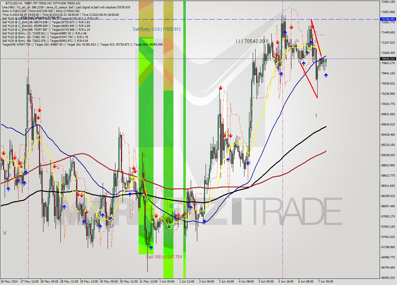 BTCUSD MultiTimeframe analysis at date 2024.06.07 06:21