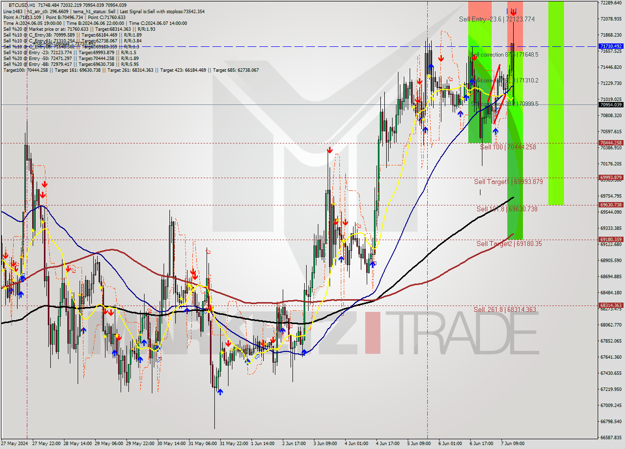 BTCUSD MultiTimeframe analysis at date 2024.06.07 15:37
