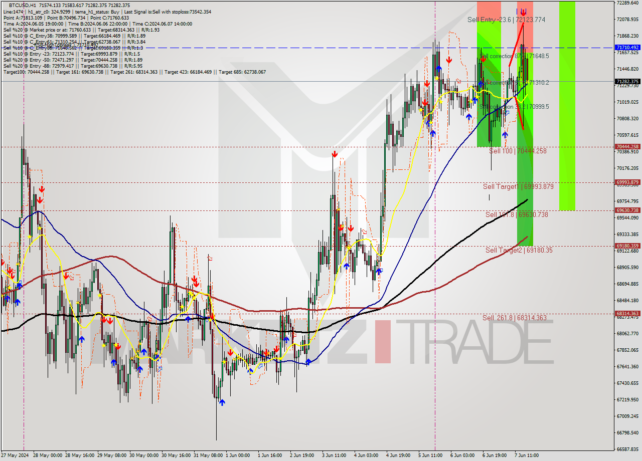 BTCUSD MultiTimeframe analysis at date 2024.06.07 17:16