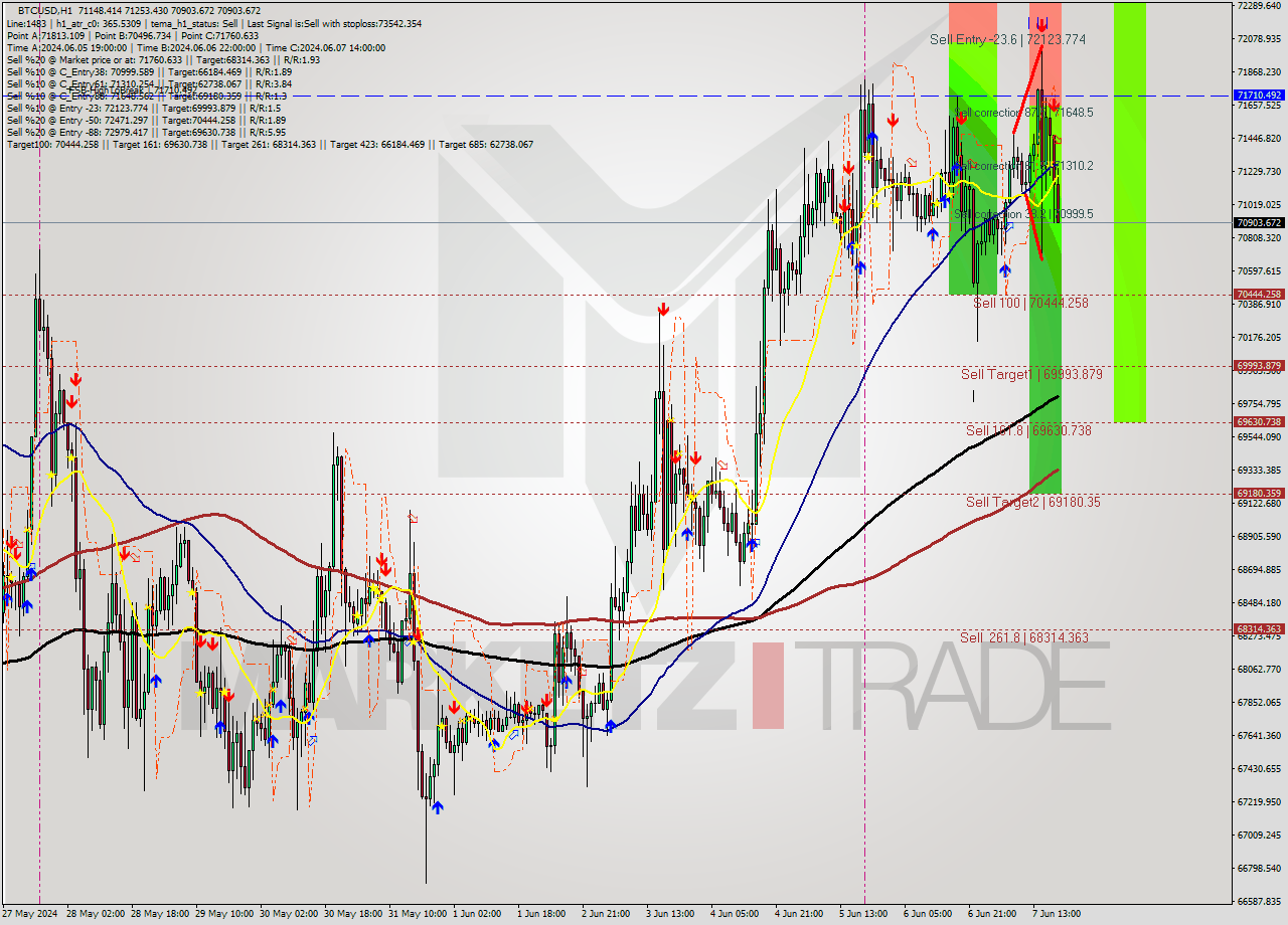 BTCUSD MultiTimeframe analysis at date 2024.06.07 19:47