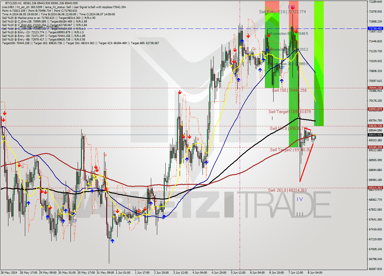 BTCUSD MultiTimeframe analysis at date 2024.06.08 10:16