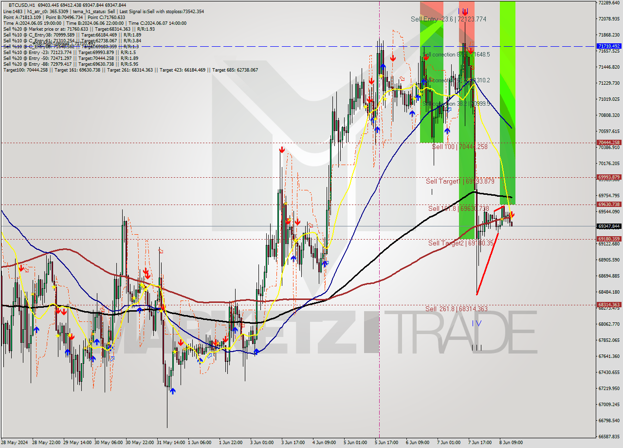 BTCUSD MultiTimeframe analysis at date 2024.06.08 15:02