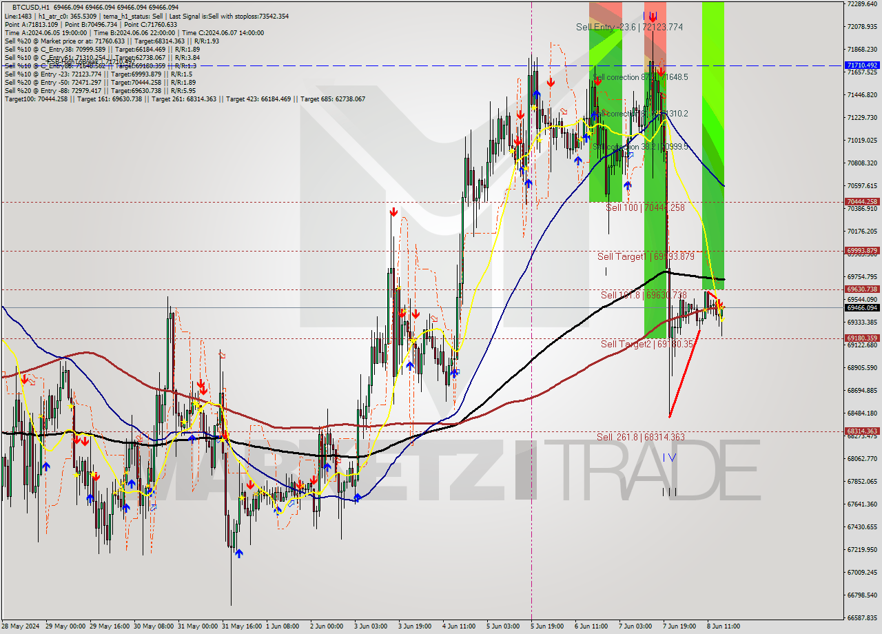 BTCUSD MultiTimeframe analysis at date 2024.06.08 17:00