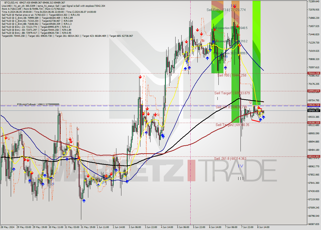 BTCUSD MultiTimeframe analysis at date 2024.06.08 20:15