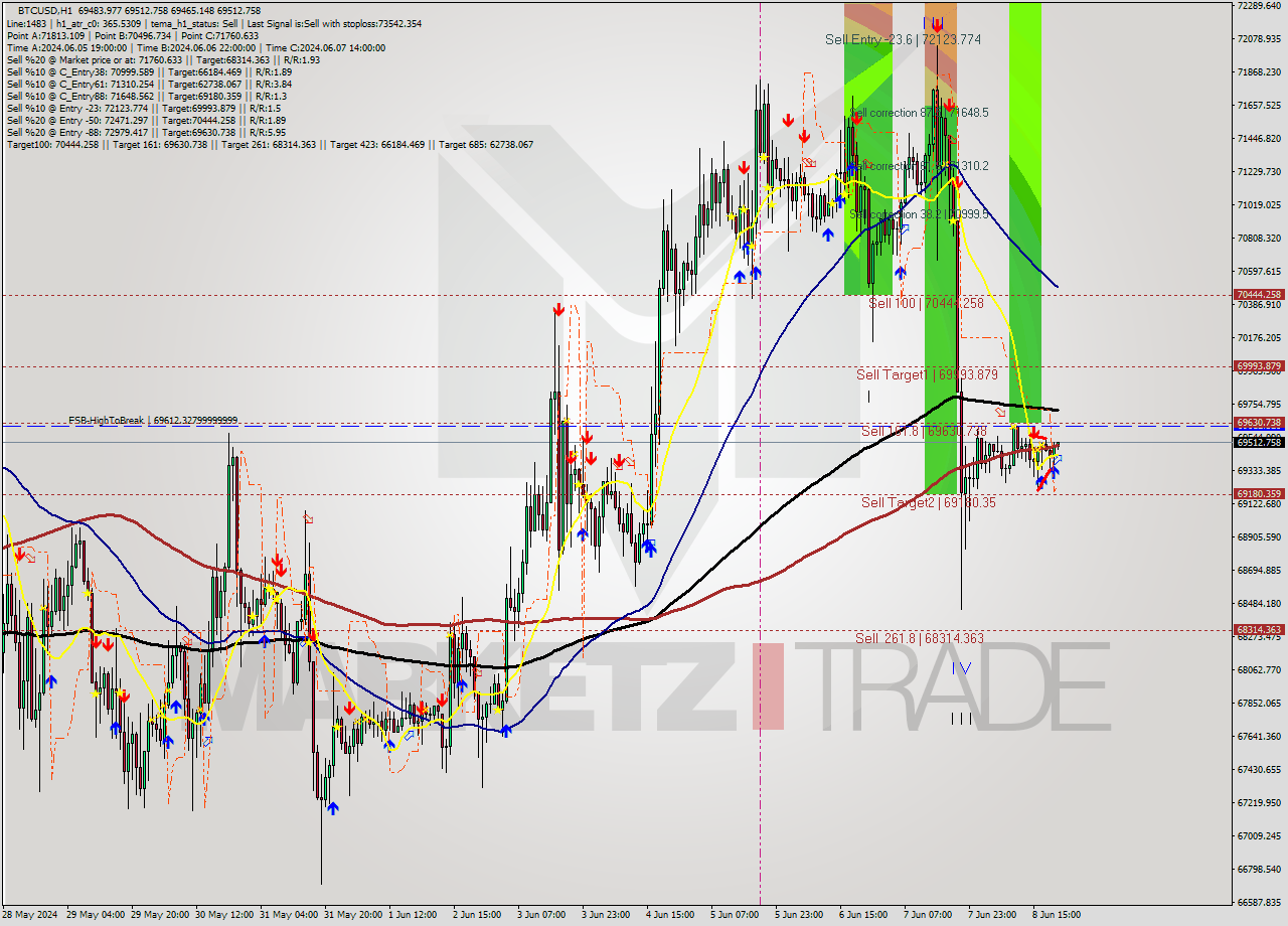 BTCUSD MultiTimeframe analysis at date 2024.06.08 21:07