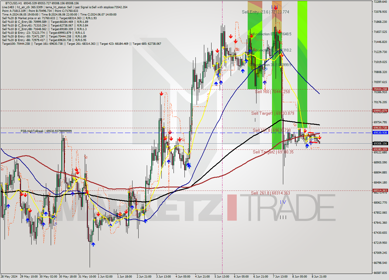 BTCUSD MultiTimeframe analysis at date 2024.06.09 03:34