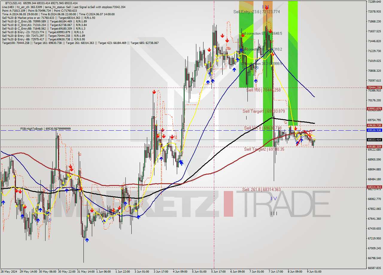 BTCUSD MultiTimeframe analysis at date 2024.06.09 07:20