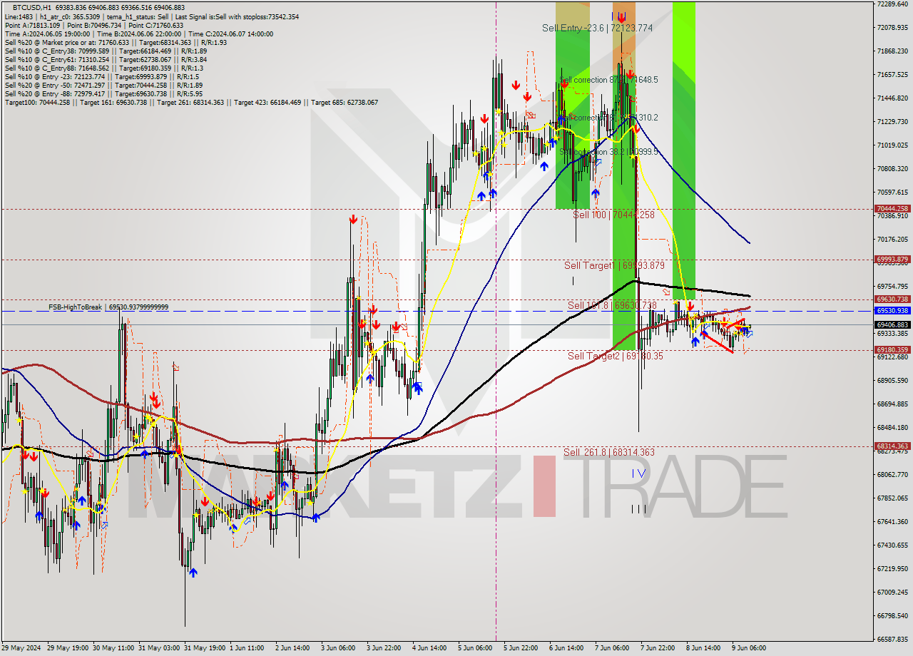 BTCUSD MultiTimeframe analysis at date 2024.06.09 12:46