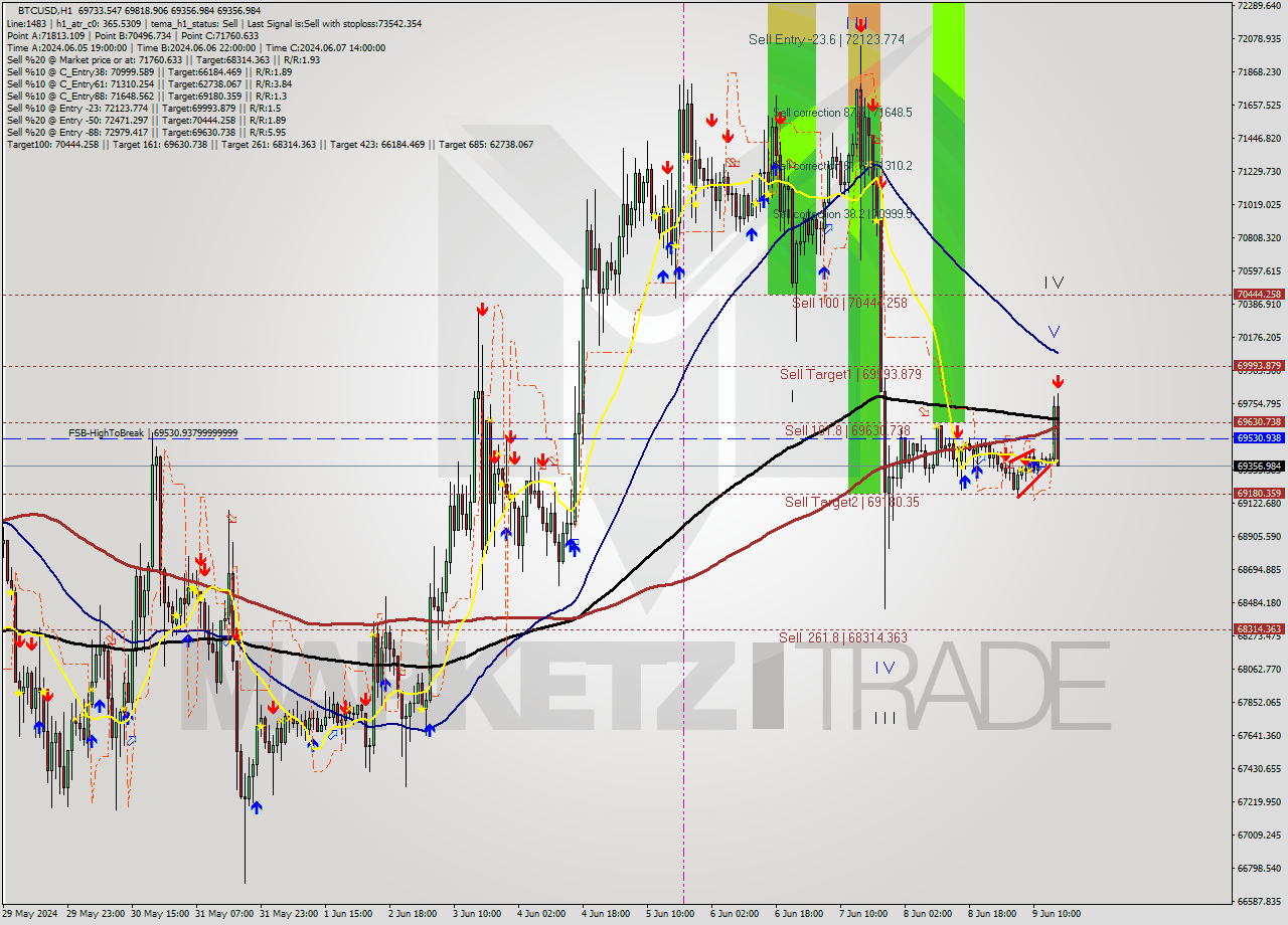 BTCUSD MultiTimeframe analysis at date 2024.06.09 16:32