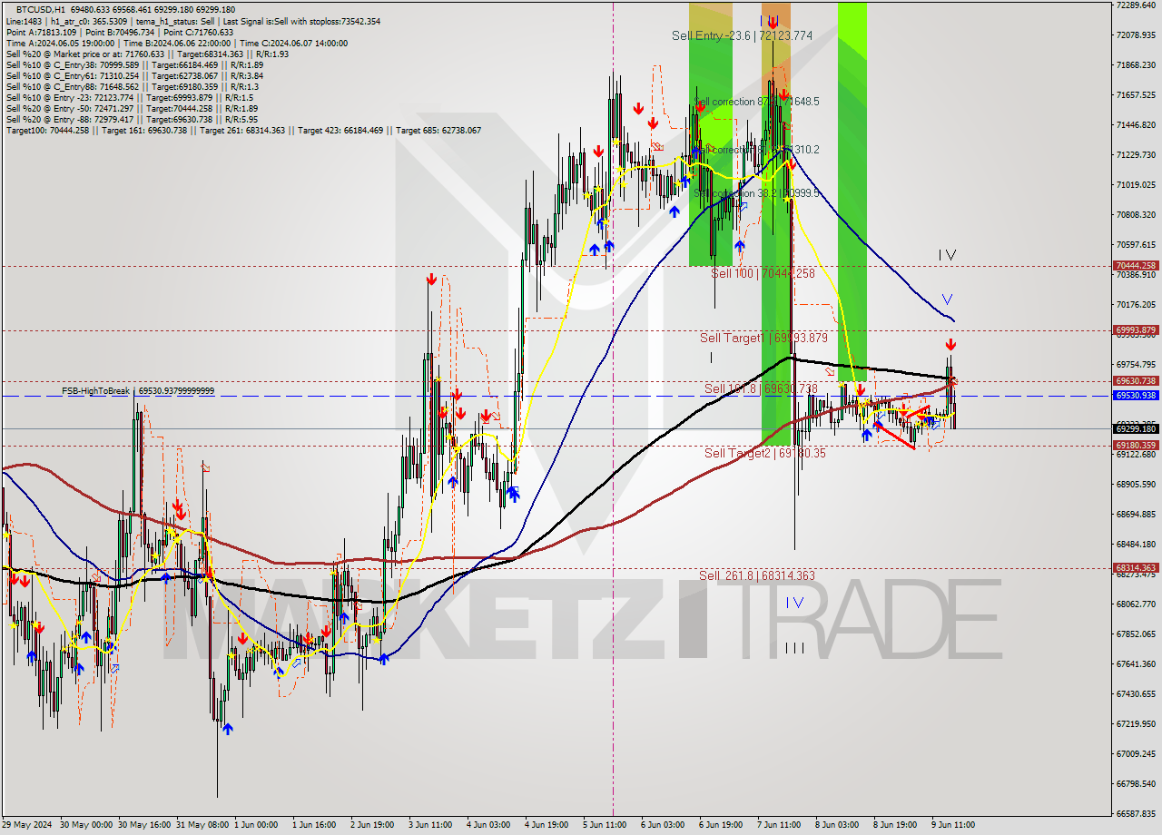 BTCUSD MultiTimeframe analysis at date 2024.06.09 17:30