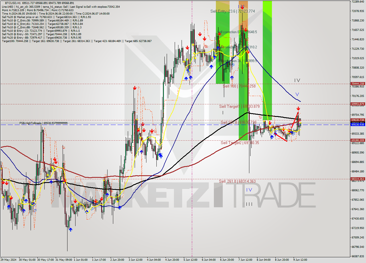 BTCUSD MultiTimeframe analysis at date 2024.06.09 18:11