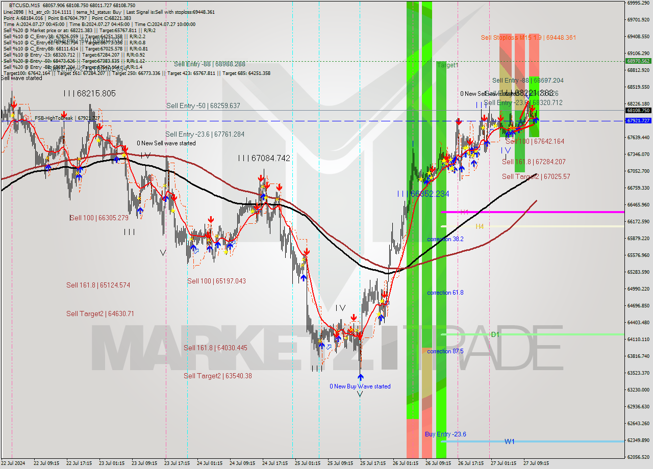 BTCUSD M15 Analysis BTCUSD M15 Signal