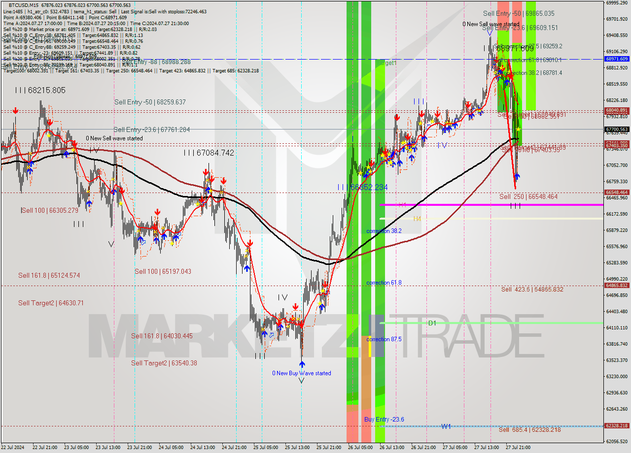 BTCUSD M15 Analysis BTCUSD M15 Signal