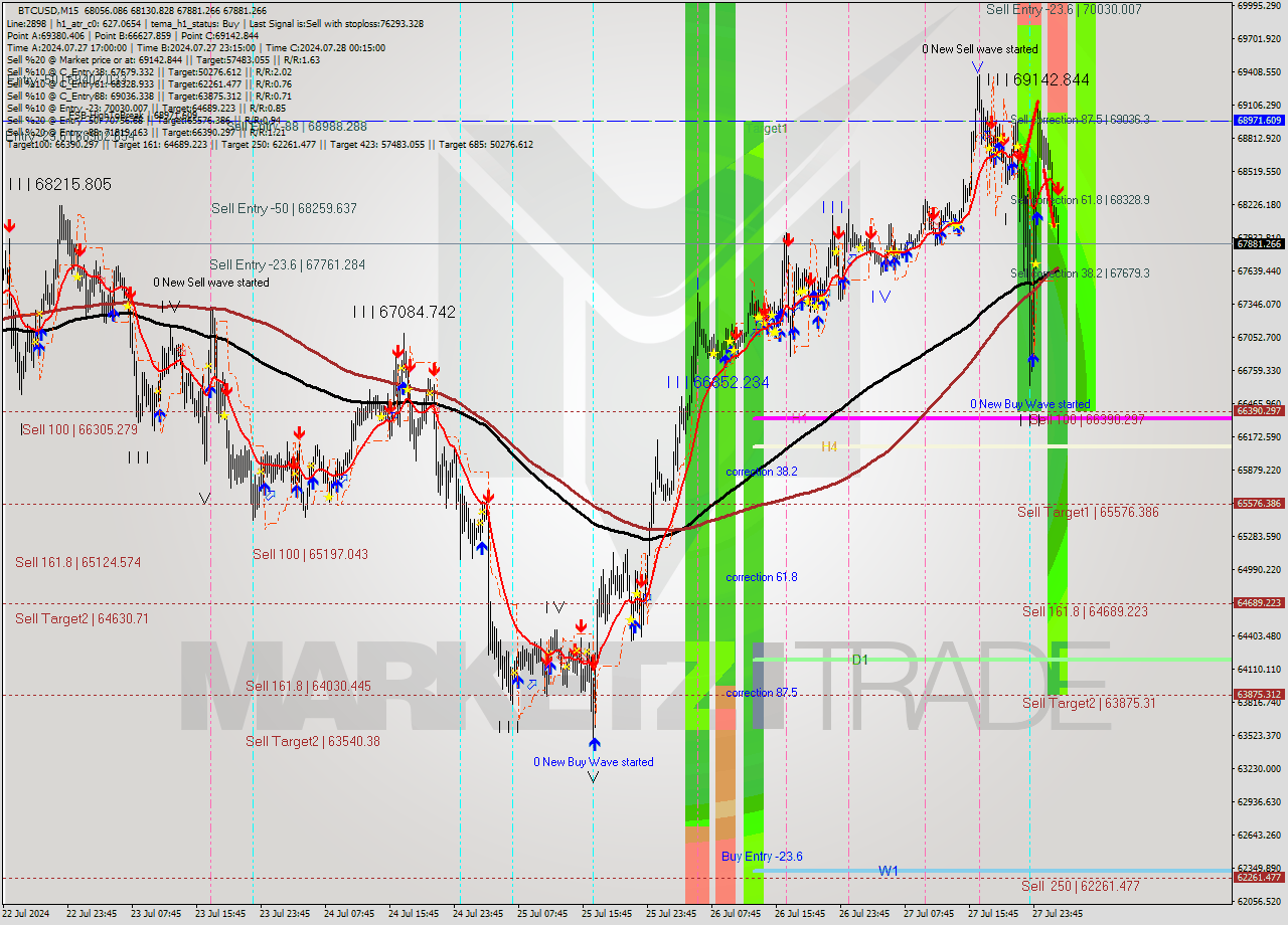 BTCUSD M15 Analysis BTCUSD M15 Signal