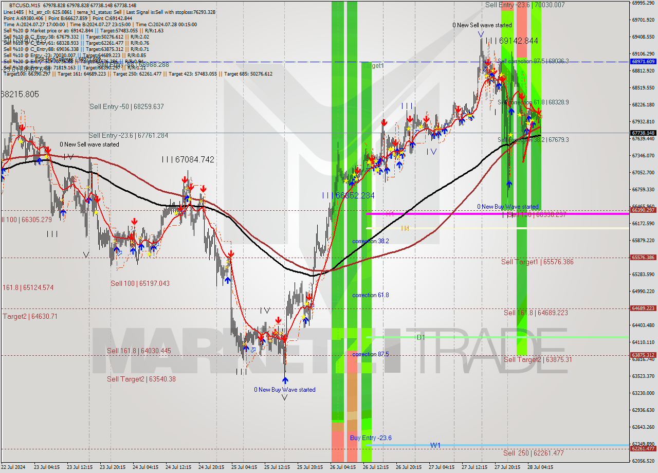 BTCUSD M15 Signal