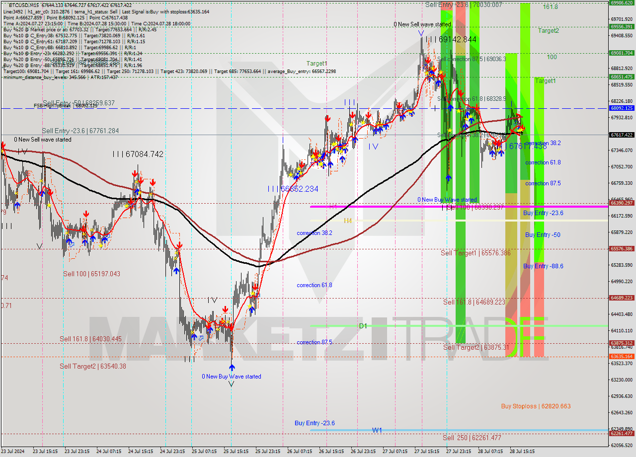 BTCUSD M15 Signal