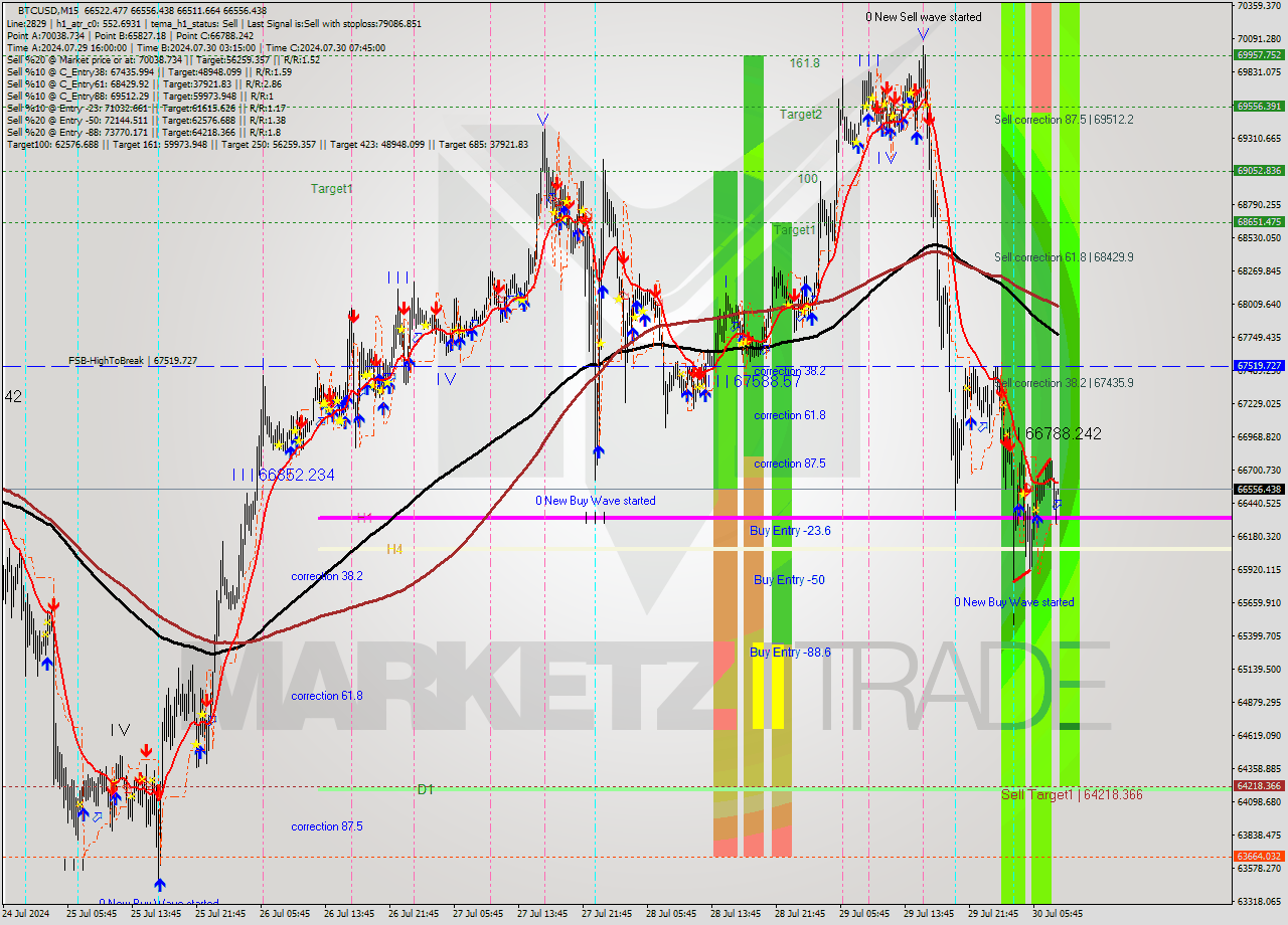 BTCUSD M15 Analysis BTCUSD M15 Signal