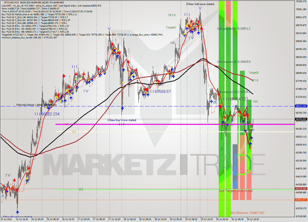 BTCUSD M15 Analysis BTCUSD M15 Signal