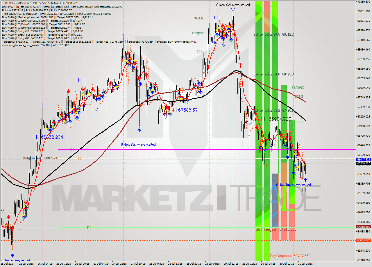 BTCUSD M15 Signal