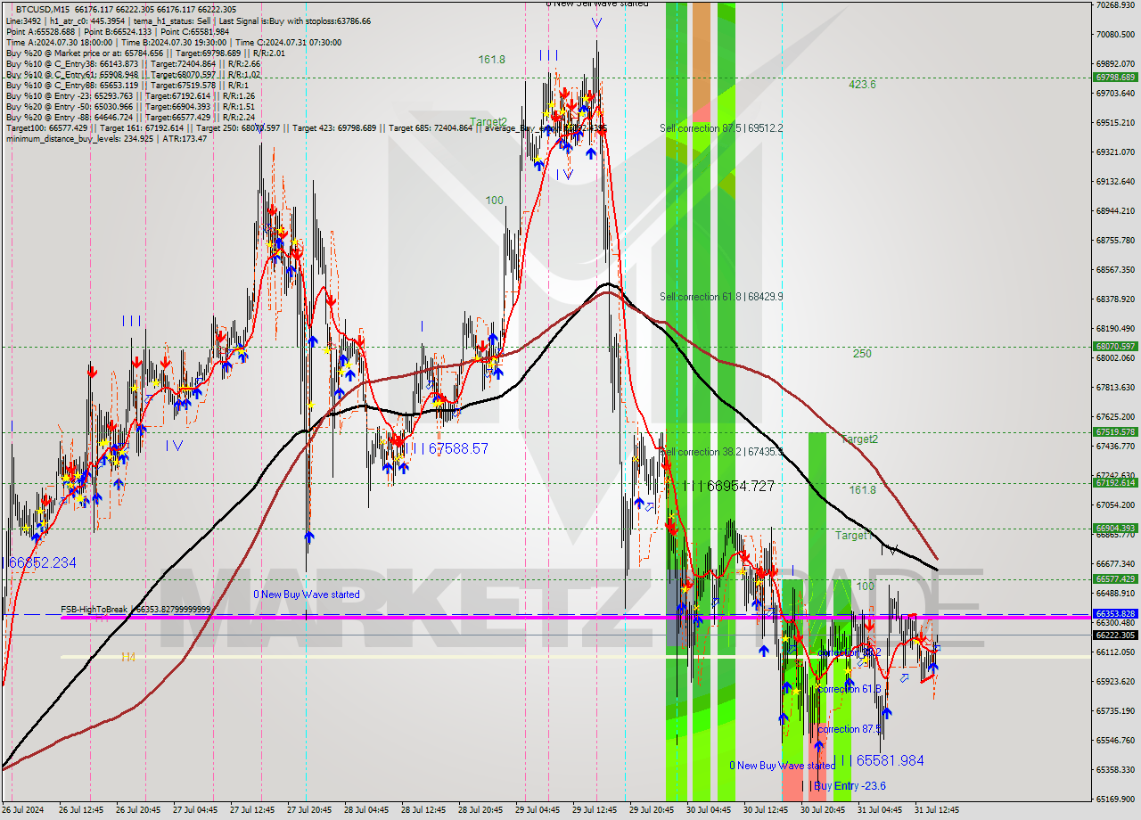 BTCUSD M15 Signal