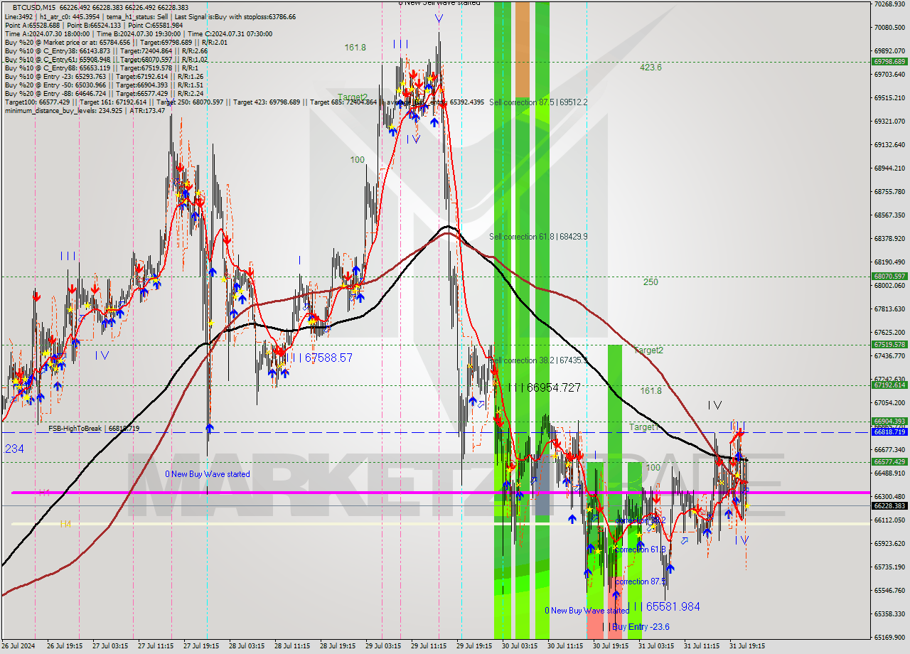 BTCUSD M15 Analysis BTCUSD M15 Signal