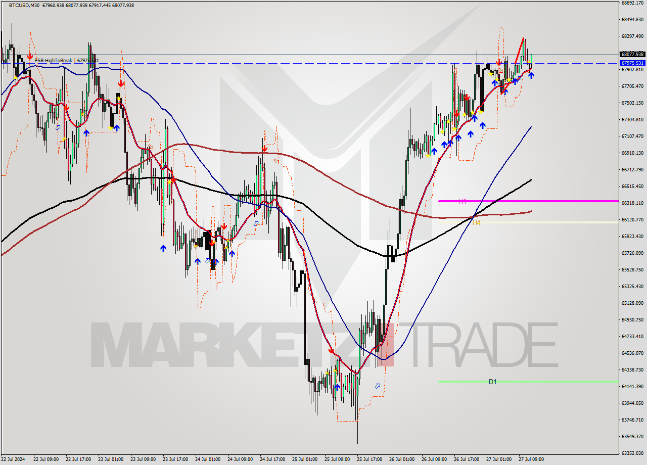 BTCUSD M30 Analysis BTCUSD M30 Signal
