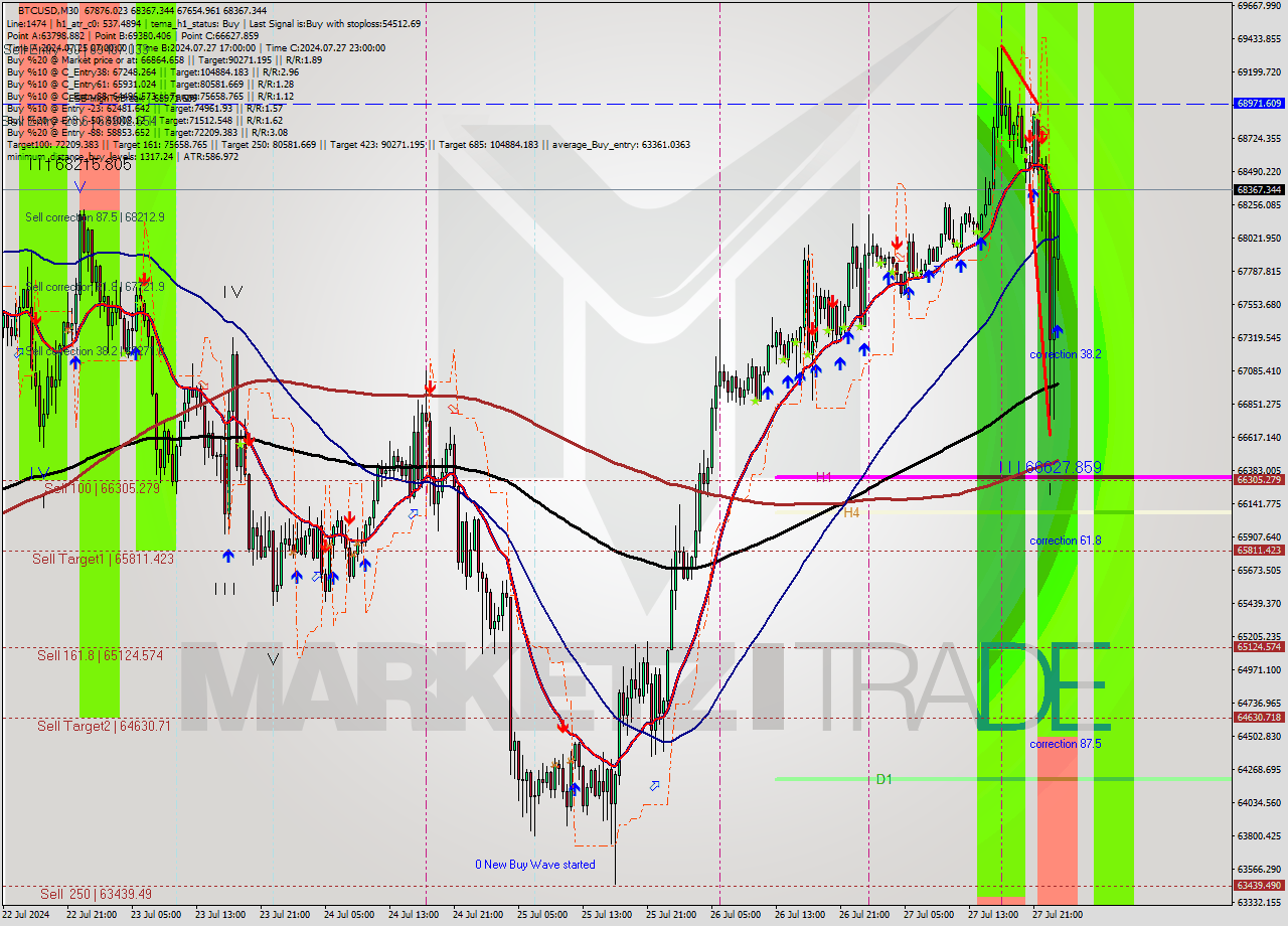 BTCUSD M30 Analysis BTCUSD M30 Signal