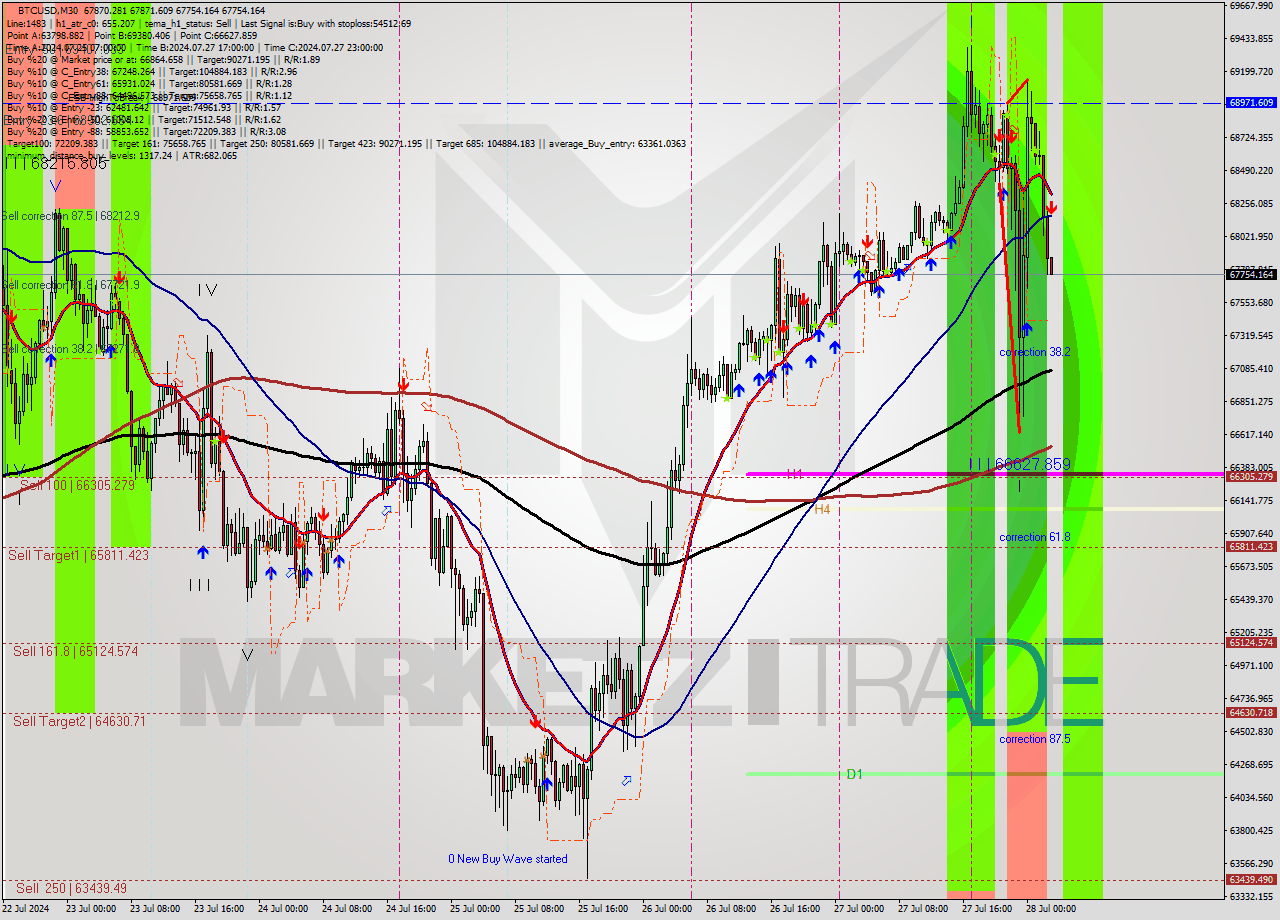 BTCUSD M30 Analysis BTCUSD M30 Signal