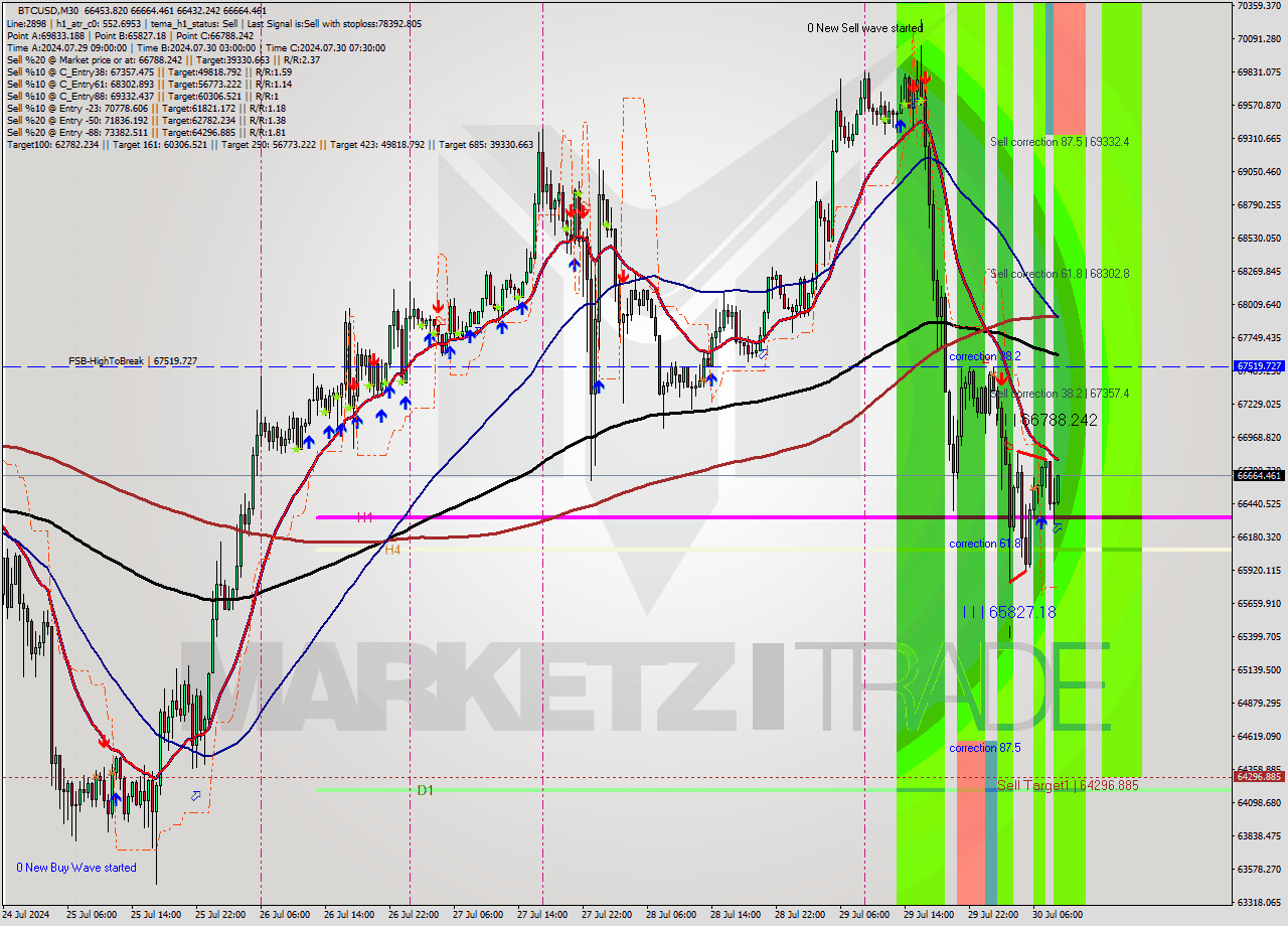 BTCUSD M30 Analysis BTCUSD M30 Signal