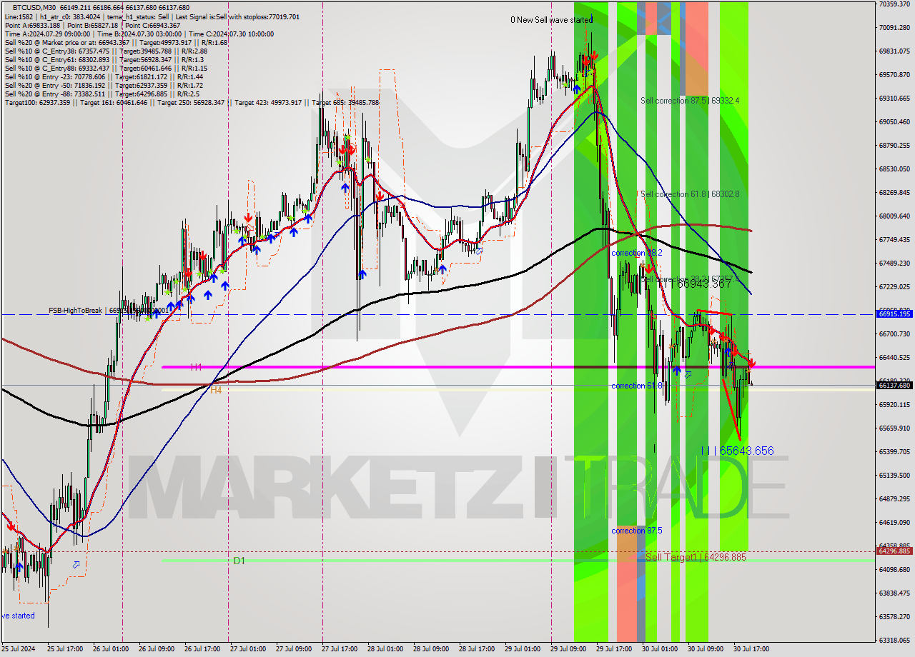 BTCUSD M30 Analysis BTCUSD M30 Signal