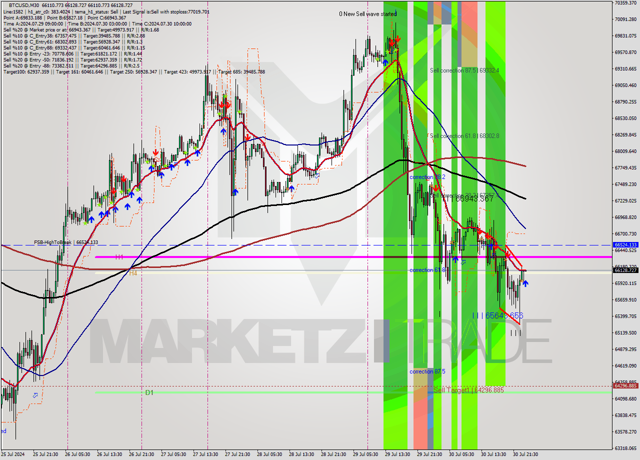 BTCUSD M30 Signal