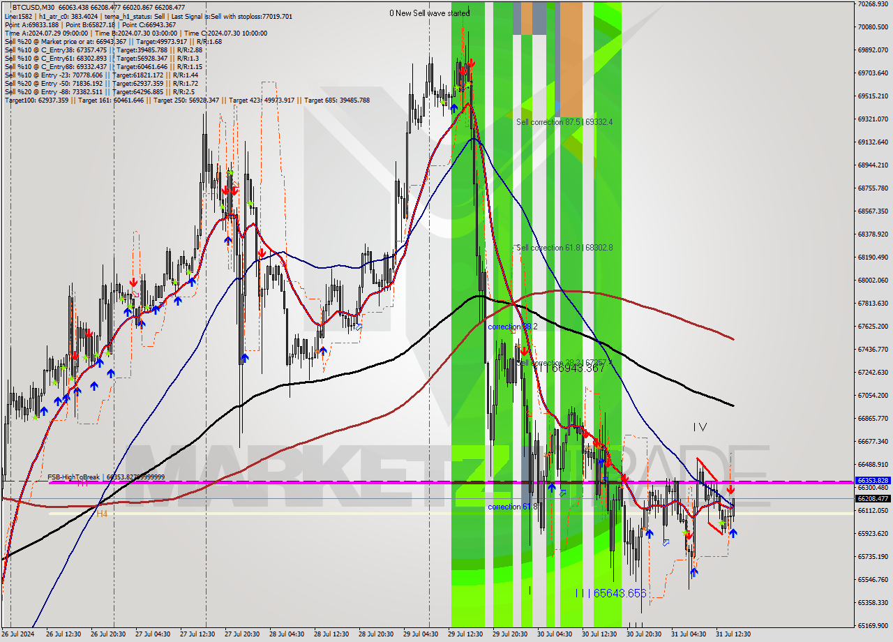 BTCUSD M30 Signal