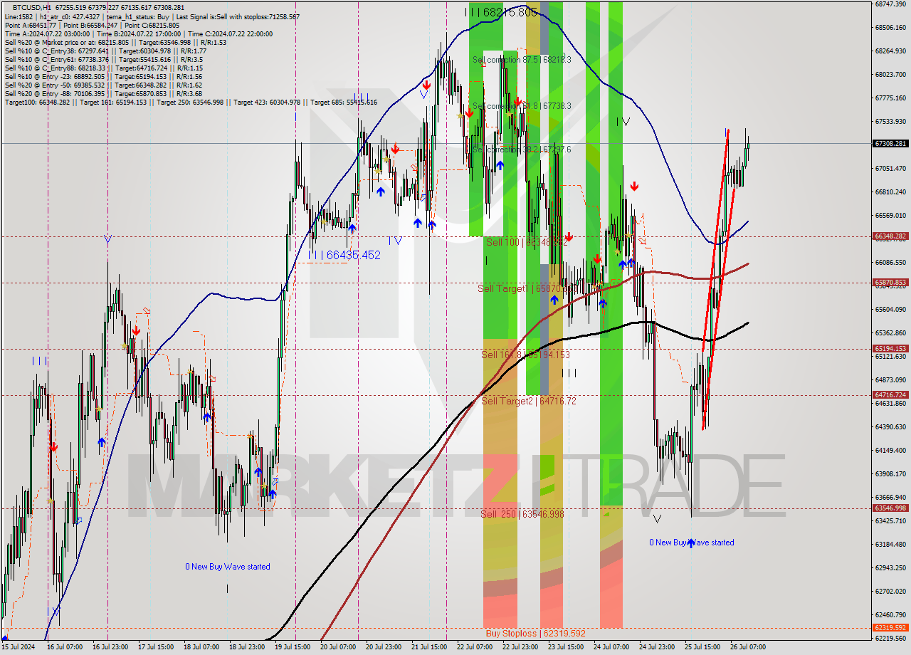 BTCUSD MultiTimeframe analysis at date 2024.07.26 13:47