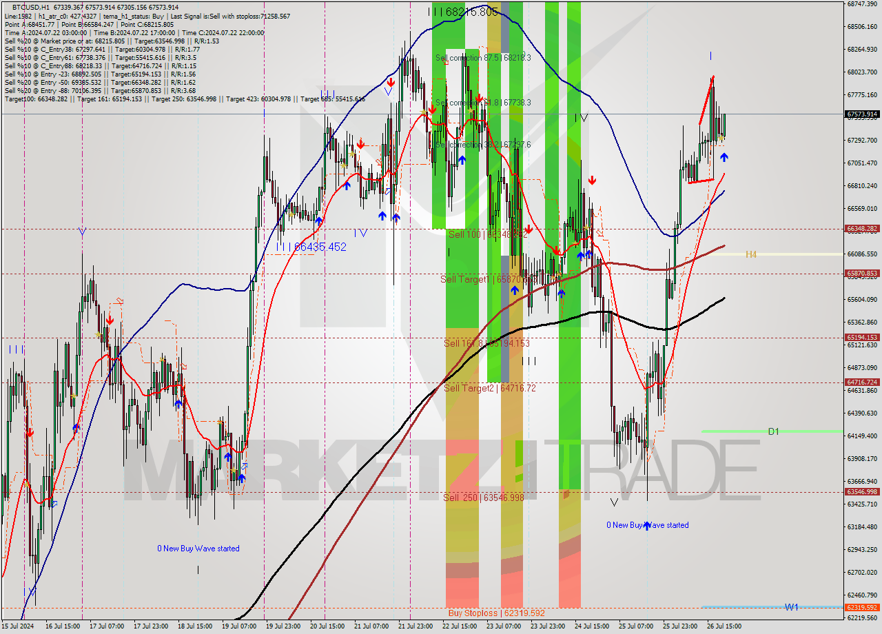 BTCUSD MultiTimeframe analysis at date 2024.07.26 21:18