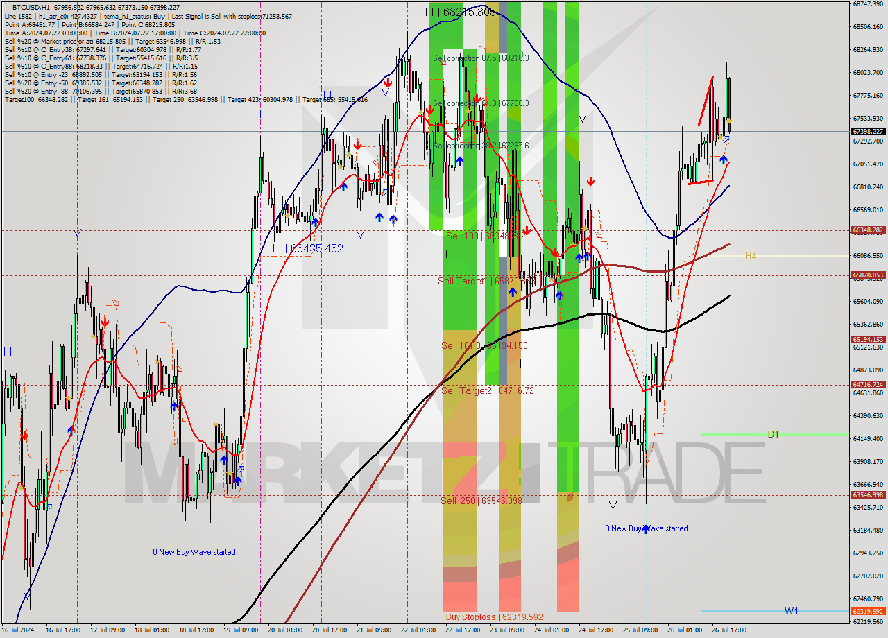 BTCUSD MultiTimeframe analysis at date 2024.07.26 22:08