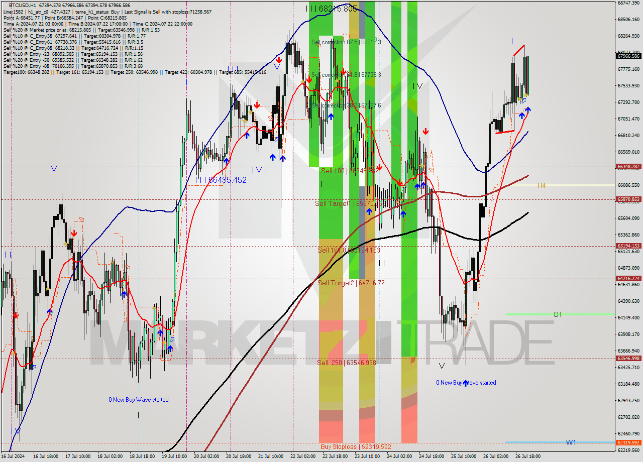 BTCUSD MultiTimeframe analysis at date 2024.07.27 00:27