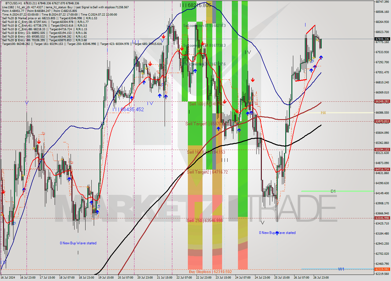 BTCUSD MultiTimeframe analysis at date 2024.07.27 05:44