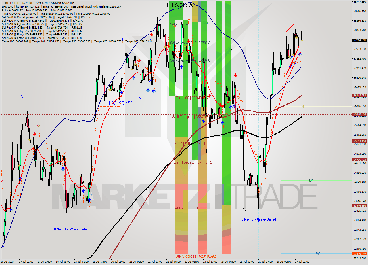 BTCUSD MultiTimeframe analysis at date 2024.07.27 07:00